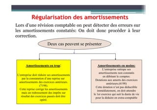 Régularisation des amortissements
Lors d’une révision comptable on peut détecter des erreurs sur
les amortissements constatés: On doit donc procéder à leur
correction.
Deux cas peuvent se présenter
Amortissements en moins:
L’entreprise rattrape ses
amortissements non constatés
en débitant le comptes:
Dotations aux amorts des exercices
antérieurs.(6198)
Cette dotation n’est pas déductible
immédiatement, on doit attendre
le 1er exercice qui suit la durée de vie
pour la déduire en extra-comptable
Amortissements en trop:
L’entreprise doit réduire ses amortissements
par la constatation d’une reprise sur
amortissements des exercices antérieurs.
(7198).
Cette reprise corrige les amortissements
mais un redressement des impôts sur
résultat des exercices passés doit être
opéré.
 