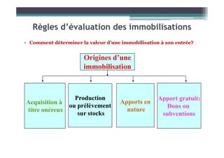 Règles d’évaluation des immobilisations
• Comment déterminer la valeur d’une immobilisation à son entrée?
Origines d’une
immobilisation
Acquisition à
titre onéreux
Production
ou prélèvement
sur stocks
Apports en
nature
Apport gratuit:
Dons ou
subventions
 