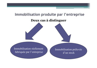 Immobilisation produite par l’entreprise
Deux cas à distinguer
Immobilisation réellement
fabriquée par l’entreprise
Immobilisation prélevée
d’un stock
 