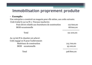 Immobilisation proprement produite
• Exemple:
Une entreprise a construit un magasin pour elle même, aux coûts suivants:
Coût évalué le 31/12/N-1: Travaux inachevés:
Frais divers relatifs aux fournitures de construction 122 600,00
MOD occasionnelle 68 600,00
-----------------------
Total 191 200,00
Total 191 200,00
Au 15/06/N le chantier est achevé:
Coût engagé en N pour l’achèvement:
Matériaux de construction 215 700,00
MOD occasionnelle 93 100,00
--------------------
Total 308 800,00
 