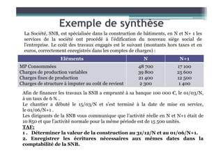 Exemple de synthèse
La Société, SNB, est spécialisée dans la construction de bâtiments, en N et N+ 1 les
services de la société ont procédé à l'édification du nouveau siège social de
l'entreprise. Le coût des travaux engagés est le suivant (montants hors taxes et en
euros, correctement enregistrés dans les comptes de charges) :
Eléments N N+1
MP Consommées
Charges de production variables
Charges fixes de production
48 700
39 800
21 400
17 100
25 600
12 500
Afin de financer les travaux la SNB a emprunté à sa banque 100 000 €, le 01/03/N,
à un taux de 6 % .
Le chantier a débuté le 15/03/N et s'est terminé à la date de mise en service,
le 01/06/N+1 .
Les dirigeants de la SNB vous communique que l’activité réelle en N et N+1 était de
10 850 et que l’activité normale pour la même période est de 15 500 unités.
TAF:
1 . Déterminer la valeur de la construction au 31/12/N et au 01/06/N+1.
2. Enregistrer les écritures nécessaires aux mêmes dates dans la
comptabilité de la SNB.
Charges fixes de production
Charges de structure à imputer au coût de revient
21 400
2 300
12 500
1 400
 