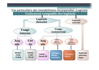Traitement comptable des logiciels
Logiciels
dissociés
Logiciels
dissociés
Logiciels
associés
interne
Usage
interne
Usage
commercial
Cas particuliers des immobilisions incorporelles :Logiciels
Acq
uis
Acq
uis
Cré
és
Cré
és
Acq
uis
Acq
uis
Créés
r
Créés
pour 1
utilisateu
r utilisateurs
Créés
pour
plusieurs
utilisateurs
Immo.
Coût
:Achat
Immo.
Coût
:Prod
Achat :
Stock PF
Charges /
Stock
en cours
Charges /
Stock
Matériel
informa
tique
 