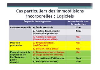 Étapes de développement Inclus dans le coût
de production
Phase conceptuelle 1/ Étude préalable Non
2/ Analyse fonctionnelle
(Conception générale)
Non
Cas particuliers des immobilisions
incorporelles : Logiciels
3/ Analyse organique
(Conception détaillée)
Oui
Phase de
production
4/ Programmation
(codification)
Oui
5/ Tests et jeux d’essais Oui
Phase de mise à la
disposition de
l’utilisateur et
phase
de suivi
6/ Documentation technique
(à usage interne et externe)
Oui
7/ Formation de l’utilisateur Non
8/ Suivi (maintenance) Non
 