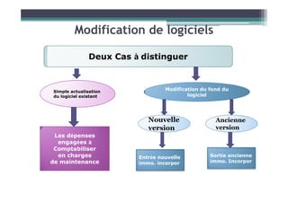 Deux Cas à distinguer
Simple actualisation
du logiciel existant
Modification du fond du
logiciel
Modification de logiciels
Ancienne
version
Ancienne
version
Nouvelle
version
Nouvelle
version
Les dépenses
engagées à
Comptabiliser
en charges
de maintenance
Entrée nouvelle
immo. incorpor
Sortie ancienne
immo. Incorpor
 