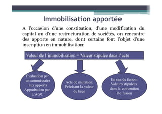 Immobilisation apportée
A l’occasion d’une constitution, d’une modification du
capital ou d’une restructuration de sociétés, on rencontre
des apports en nature, dont certains font l’objet d’une
inscription en immobilisation:
Valeur de l’immobilisation = Valeur stipulée dans l’acte
Valeur de l’immobilisation = Valeur stipulée dans l’acte
Evaluation par
un commissaire
aux apports
Approbation par
L’AGC
Acte de mutation:
Précisant la valeur
du bien
En cas de fusion:
Valeurs stipulées
dans la convention
De fusion
 