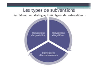 Les types de subventions
Au Maroc on distingue trois types de subventions :
Subventions
d’équilibres
Subventions
d’exploitation d’équilibres
Subventions
d’investissements
d’exploitation
 