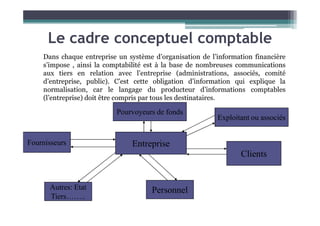 Le cadre conceptuel comptable
Dans chaque entreprise un système d’organisation de l’information financière
s’impose , ainsi la comptabilité est à la base de nombreuses communications
aux tiers en relation avec l’entreprise (administrations, associés, comité
d’entreprise, public). C’est cette obligation d’information qui explique la
normalisation, car le langage du producteur d’informations comptables
(l’entreprise) doit être compris par tous les destinataires.
Pourvoyeurs de fonds
Entreprise
Pourvoyeurs de fonds
Fournisseurs
Autres: Etat
Tiers……..
Personnel
Clients
Exploitant ou associés
 