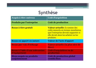 Synthèse
• Valorisation des biens : A l’entrée
Acquis à titre onéreux Coût d’acquisition
Produits par l’entreprise Coût de production
Reçus à titre gratuit Valeur actuelle: la somme des
coûts mesurés en termes monétaires
que l’entreprise devrait supporter si
elle devait alors les acheter ou les
elle devait alors les acheter ou les
produire.
Reçus en apport en nature Valeur de l’acte d’apport
Reçus par voie d’échange Valeur actuelle (la plus sûre de
deux)
Reçus à l’aide d’une subvention
d’équipement
Coût d’acquisition ou de
production
Biens acquis ou produits
conjointement
Coût de production global
ventilé/bien
 
