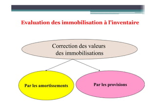 Evaluation des immobilisation à l’inventaire
Correction des valeurs
des immobilisations
des immobilisations
Par les amortissements Par les provisions
 