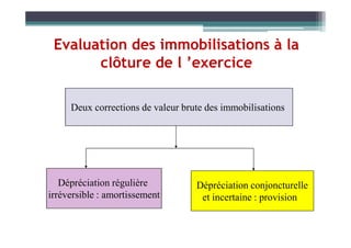 Evaluation des immobilisations à la
clôture de l ’exercice
Deux corrections de valeur brute des immobilisations
Dépréciation régulière
irréversible : amortissement
Dépréciation conjoncturelle
et incertaine : provision
 