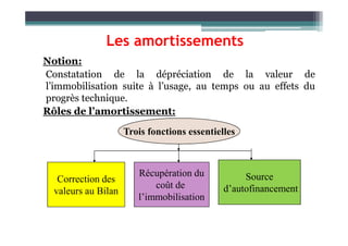 Les amortissements
Notion:
Constatation de la dépréciation de la valeur de
l’immobilisation suite à l’usage, au temps ou au effets du
progrès technique.
Rôles de l’amortissement:
Trois fonctions essentielles
Correction des
valeurs au Bilan
Récupération du
coût de
l’immobilisation
Source
d’autofinancement
 