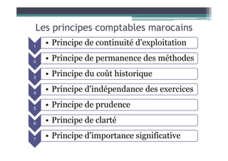 Les principes comptables marocains
1 • Principe de continuité d'exploitation
2 • Principe de permanence des méthodes
3 • Principe du coût historique
4 • Principe d'indépendance des exercices
5 • Principe de prudence
6 • Principe de clarté
7 • Principe d'importance significative
 