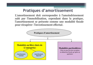 Pratiques d’amortissement
L’amortissement doit correspondre à l’amoindrissement
subi par l’immobilisation, cependant dans la pratique,
l’amortissement se présente comme une modalité fiscale
pour récupérer l’investissement effectué.
Pratiques d’amortissement
Pratiques d’amortissement
Modalités au libre choix de
L’entreprise: Modalités particulières:
Elles ne peuvent être acceptées
en déduction fiscale qu’après un
agrément.
Amortissement
constant
Amortissement
dégressif
 