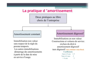 La pratique d ’amortissement
Deux pratiques au libre
choix de l’entreprise
Amortissement constant Amortissement dégressif
Immobilisation non valeur
sans respect de la règle du
prorata temporis.
Les autres immobilisations
démarrage des amortissements
à partir de la date de mise
en service d’usage.
Immobilisations en non valeur:
Constructions et voitures de service:
exclues du droit à
amortissement dégressif
taux dégressif: taux constant x taux fiscal.
Coefficients
3ans à 4 ans 1.5
5ans à 6 ans 2
+ 6 ans 3
Amortissement constant Amortissement dégressif
 