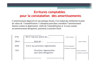 Ecritures comptables
pour la constatation des amortissements
L’amortissement dégressif est une pratique fiscale, il ne traduit pas réellement la perte
de valeur de l’immobilisation. L’entreprise peut donc considérer l’amortissement
linéaire comme la dépréciation réelle de l’immobilisation et le reste comme
un amortissement dérogatoire, purement à caractère fiscal.
619x Dot d ’exp aux amorts de.... Amort Linéaire
28xxx Amts de ... Amort Linéaire
6594 D.N.C aux provisions réglementées Fraction dépassant
la dotation constante
1351 Provisions réglementées Fraction dépassant
pour Amts dérogatoire la dotation constante
 