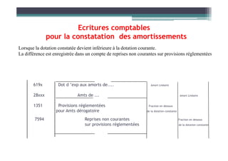 Ecritures comptables
pour la constatation des amortissements
Lorsque la dotation constatée devient inférieure à la dotation courante.
La différence est enregistrée dans un compte de reprises non courantes sur provisions réglementées
619x Dot d ’exp aux amorts de.... Amort Linéaire
28xxx Amts de ... Amort Linéaire
1351 Provisions réglementées Fraction en dessous
pour Amts dérogatoire de la dotation constante
7594 Reprises non courantes Fraction en dessous
sur provisions réglementées de la dotation constante
 