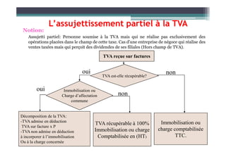 L’assujettissement partiel à la TVA
Notion:
Assujetti partiel: Personne soumise à la TVA mais qui ne réalise pas exclusivement des
opérations placées dans le champ de cette taxe. Cas d’une entreprise de négoce qui réalise des
ventes taxées mais qui perçoit des dividendes de ses filiales (Hors champ de TVA).
TVA reçue sur factures
TVA est-elle récupérable?
oui non
Immobilisation ou
Charge d’affectation
commune
Immobilisation ou
charge comptabilisée
TTC.
Décomposition de la TVA:
-TVA admise en déduction
TVA sur facture x P
-TVA non admise en déduction
à incorporer à l’immobilisation
Ou à la charge concernée
TVA récupérable à 100%
Immobilisation ou charge
Comptabilisée en (HT)
oui
non
 