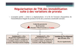 Régularisation de TVA des immobilisation
suite à des variations de prorata
• L’assujetti partiel a droit à 5 régularisations: A la fin de l’exercice d’acquisition de
l’immobilisation frappée de prorata et la fin des 4 exercices consécutifs suivants:
Calcul du prorata de
fin d’exercice
Prorata= P fin d’exercice (-) P initial
Prorata= P fin d’exercice (-) P initial
Variation de P > + 5% :
Récupération supplémentaire =
1/ 5 ( TVA sur facture x variation de P)
A considérer comme un produit non
Courant ( 7582 Dégrèvements d’impôts)
Variation de P ne dépassant
pas +5% ou – 5%:
Pas de régularisation
Variation de P < - 5% :
Reversement de TVA =
1/ 5 ( TVA sur facture x variation de P)
A considérer comme une charge non
Courante ( 6582 Rappel d’impôts)
3455 Etat TVA / Récu
7582 Dégrèvement d’impôts
6582 Rappel d’imôt
4455 Etat TVA facturée
 