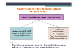 Amortissement des immobilisations
en non valeur
Selon l ’immobilisation en non valeur concernée
NB:
Une fois complètement amortie l ’immobilisation en non
valeur est contre- passée par ses amortissements
Amt constant: 211 et 212
taux de 20% linéairement
sans prorata temporis
213: primes de
remboursement
des obligations
Amt suivant le nombre
d’obligations amorties
 