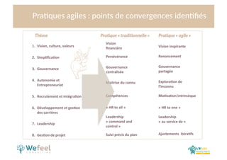 Cliquez  et  modiﬁez  le  .tre  
Leadership	
  	
  
«	
  au	
  service	
  de	
  »	
   	
   	
  
«	
  HR	
  to	
  all	
  »	
  
Maitrise	
  du	
  connu	
  
Leadership	
  
«	
  command	
  and	
  
control	
  »	
  	
  
Persévérance	
  
Compétences	
  	
  
Suivi	
  précis	
  du	
  plan	
  	
  	
   Ajustements	
  	
  itéra>fs	
  
Vision	
  inspirante	
  
Vision	
  
ﬁnancière	
  
Gouvernance	
  
partagée	
   	
   	
   	
   	
  
Gouvernance	
  
centralisée	
   	
  
Pra>que  «  tradi>onnelle  »   Pra>que  «  agile  »  
Explora>on	
  de	
  
l’inconnu	
  
Mo>va>on	
  intrinsèque	
  
«	
  HR	
  to	
  one	
  »	
  
Renoncement	
  
1.  Vision,	
  culture,	
  valeurs	
  
2.  Simpliﬁca>on	
  
3.  Gouvernance	
  
4.  Autonomie	
  et	
  
Entrepreneuriat	
  
5.  Recrutement	
  et	
  intégra>on	
  
6.  Développement	
  et	
  ges>on	
  
des	
  carrières	
  
7.  Leadership	
  
8.  Ges>on	
  de	
  projet	
  
Thème  
Pra.ques  agiles  :  points  de  convergences  iden.ﬁés    
 