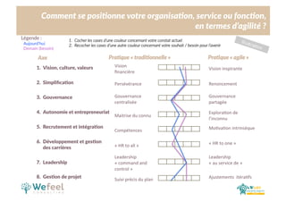 Cliquez  et  modiﬁez  le  .tre  
Comment  se  posi>onne  votre  organisa>on,  service  ou  fonc>on,  
  en  termes  d’agilité  ?  
Leadership	
  	
  
«	
  au	
  service	
  de	
  »	
   	
   	
  
«	
  HR	
  to	
  all	
  »	
  
Maitrise	
  du	
  connu	
  
Leadership	
  
«	
  command	
  and	
  
control	
  »	
  	
  
Persévérance	
  
Compétences	
  	
  
Suivi	
  précis	
  du	
  plan	
  	
  	
   Ajustements	
  	
  itéra,fs	
  
Vision	
  inspirante	
  
Vision	
  
ﬁnancière	
  
Gouvernance	
  
partagée	
  
Gouvernance	
  
centralisée	
   	
  
Pra>que  «  tradi>onnelle  »   Pra>que  «  agile  »  
Explora,on	
  de	
  
l’inconnu	
  
Mo,va,on	
  intrinsèque	
  
«	
  HR	
  to	
  one	
  »	
  
Renoncement	
  
Légende  :  
Aujourd’hui  
Demain  (besoin)  
1.  Vision,  culture,  valeurs  
2.  Simpliﬁca0on  
3.  Gouvernance  
4.  Autonomie  et  entrepreneuriat  
5.  Recrutement  et  intégra0on  
6.  Développement  et  ges0on  
des  carrières  
7.  Leadership  
8.  Ges0on  de  projet  
Axe  
1.  Cocher  les  cases  d’une  couleur  concernant  votre  constat  actuel    
2.  Recocher  les  cases  d’une  autre  couleur  concernant  votre  souhait  /  besoin  pour  l’avenir  
 