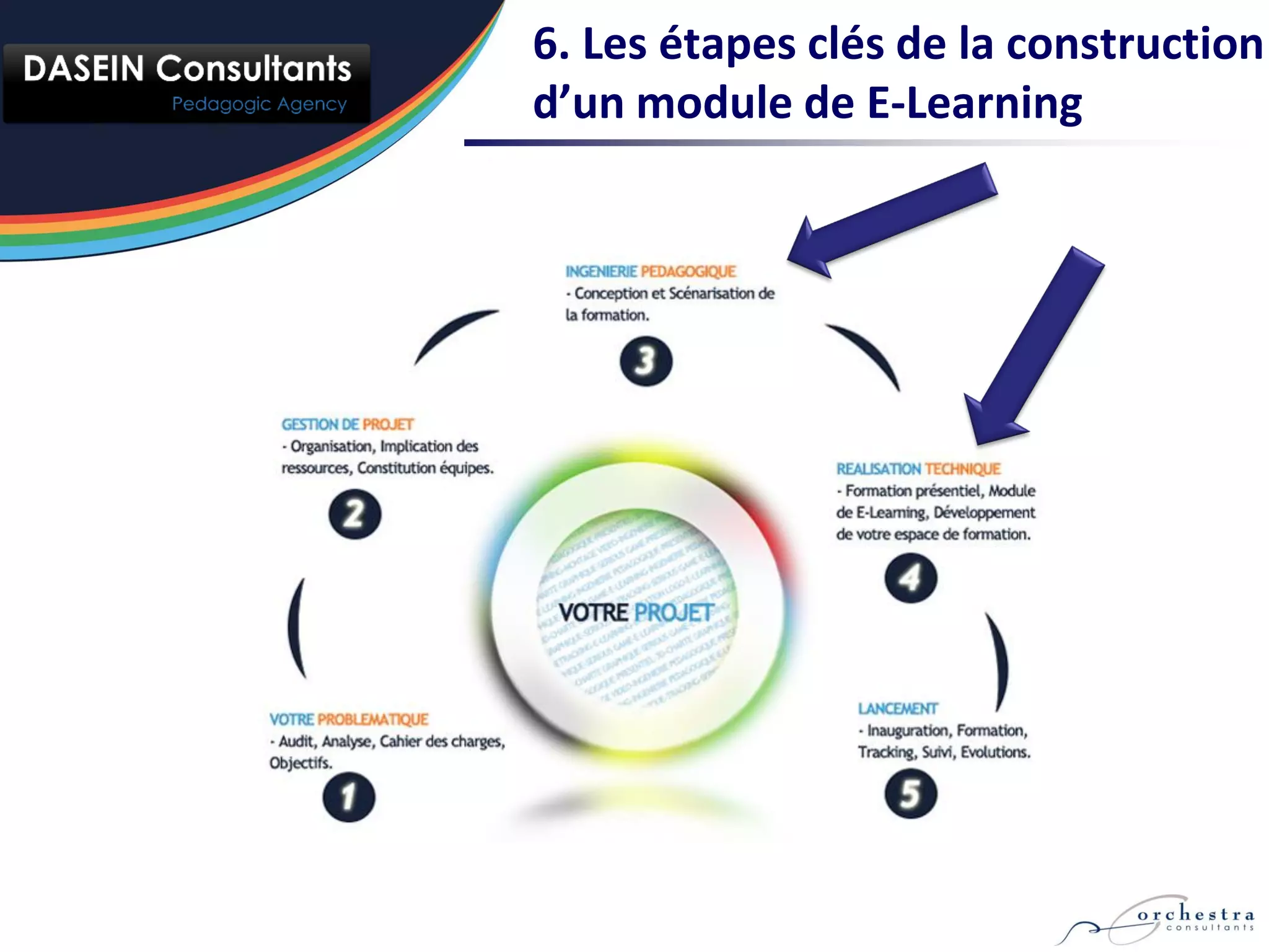 6. Les étapes clés de la construction
d’un module de E-Learning
 