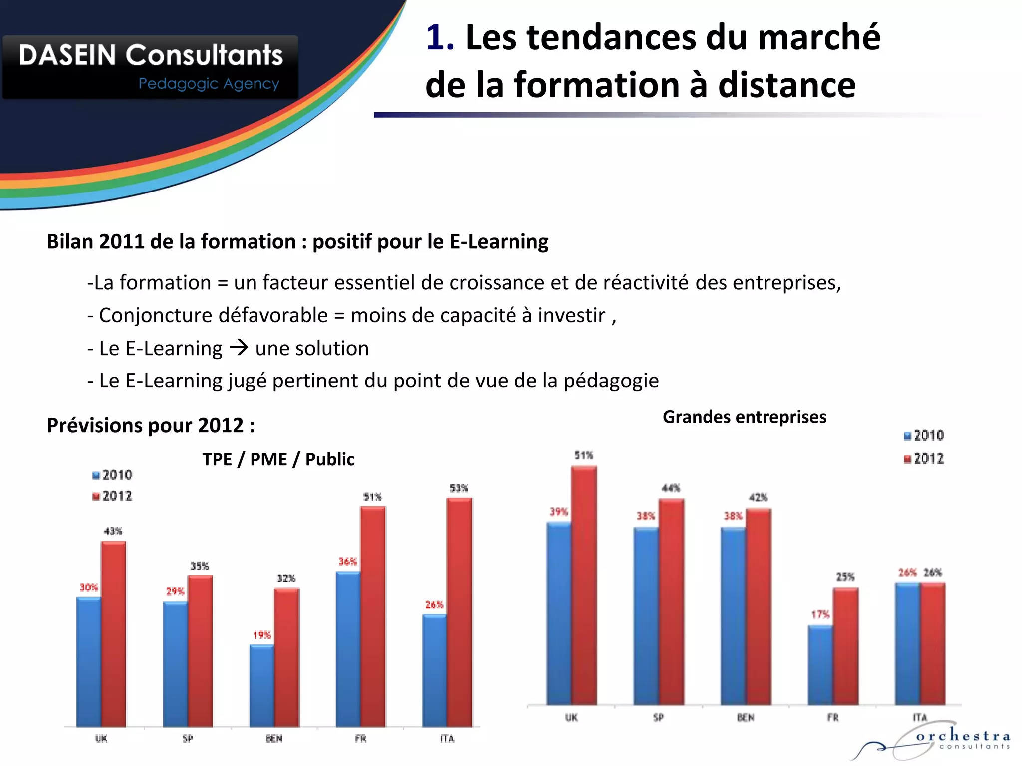 1. Les tendances du marché
                                         de la formation à distance


Bilan 2011 de la formation : positif pour le E-Learning
    -La formation = un facteur essentiel de croissance et de réactivité des entreprises,
    - Conjoncture défavorable = moins de capacité à investir ,
    - Le E-Learning  une solution
    - Le E-Learning jugé pertinent du point de vue de la pédagogie
Prévisions pour 2012 :                                              Grandes entreprises

                 TPE / PME / Public
 