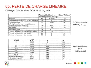 05. PERTE DE CHARGE LINEAIRE
21.04.15
Correspondances entre facteurs de rugosité
Correspondances
entre 𝐾𝑠, 𝑘, 𝐶 𝐻𝑊
Correspondances
entre
𝑘 𝑒𝑡 {𝑎, 𝑛, 𝑚}
22
 