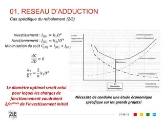 01. RESEAU D’ADDUCTION
21.04.15
Cas spécifique du refoulement (2/3)
49
Investissement : 𝐼(𝐷) = 𝑘1 𝐷2
Fonctionnement : 𝐽(𝐷) = 𝑘2/𝐷 𝑛
Minimisation du coût 𝐶(𝐷) = 𝐼(𝐷) + 𝐽(𝐷)
𝑑𝐶
𝑑𝐷
= 0
𝑘2
𝐷 𝑛 =
2
𝑛
𝑘1 𝐷2
Nécessité de conduire une étude économique
spécifique sur les grands projets!
Le diamètre optimal serait celui
pour lequel les charges de
fonctionnement vaudraient
2/nièmes de l’investissement initial
 