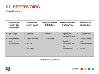 01. RESERVOIRS
Situation par
rapport à la
distribution
Position par
rapport au sol
Rôle joué dans la
distribution
Pression d’air sur
le plan d’eau
Matériau de
construction
• En charge
• Nécessitant
une
surpression
• Enterré
• Semi-enterré
• Au sol
• Surélevé
• Principal
• D’équilibre
• À pression
atmosphérique
• À contre
pression d’air
(en
surpression)
• Maçonnerie
• Béton (armé
ou
précontraint)
• Acier
21.04.15
Classification
60
Classification des réservoirs
 