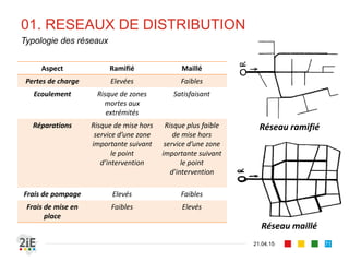 01. RESEAUX DE DISTRIBUTION
21.04.15
Typologie des réseaux
71
Réseau ramifié
Réseau maillé
Aspect Ramifié Maillé
Pertes de charge Elevées Faibles
Ecoulement Risque de zones
mortes aux
extrémités
Satisfaisant
Réparations Risque de mise hors
service d’une zone
importante suivant
le point
d’intervention
Risque plus faible
de mise hors
service d’une zone
importante suivant
le point
d’intervention
Frais de pompage Elevés Faibles
Frais de mise en
place
Faibles Elevés
 