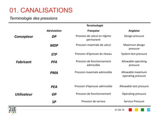 01. CANALISATIONS
21.04.15
Terminologie des pressions
88
Terminologie
Abréviation Française Anglaise
Concepteur DP Pression de calcul en régime
permanent
Design pressure
MDP Pression maximale de calcul Maximum design
pressure
STP Pression d'épreuve du réseau System test pressure
Fabricant PFA Pression de fonctionnement
admissible
Allowable operating
pressure
PMA Pression maximale admissible Allowable maximum
operating pressure
PEA Pression d'épreuve admissible Allowable test pressure
Utilisateur OP Pression de fonctionnement Operating pressure
SP Pression de service Service Pressure
 