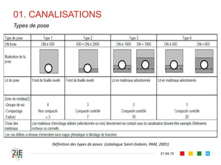 01. CANALISATIONS
21.04.15
Types de pose
96
Définition des types de poses (catalogue Saint-Gobain, PAM, 2001)
 