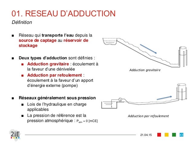 Comment Faire Les Adductions Eau Dans Maison