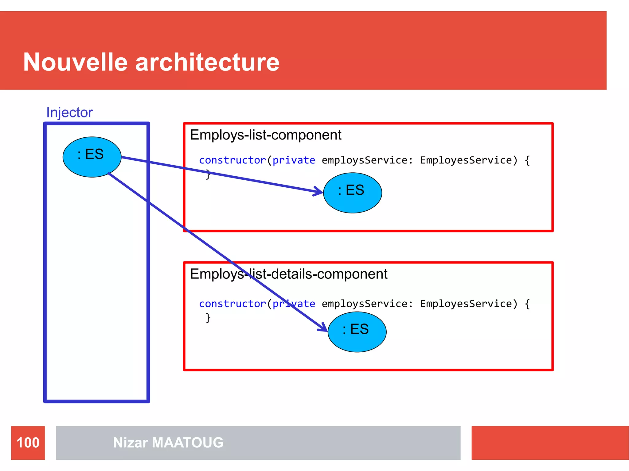 Nouvelle architecture
Nizar MAATOUG100
Employs-list-component
Injector
: ES constructor(private employsService: EmployesService) {
}
: ES
Employs-list-details-component
constructor(private employsService: EmployesService) {
}
: ES
 