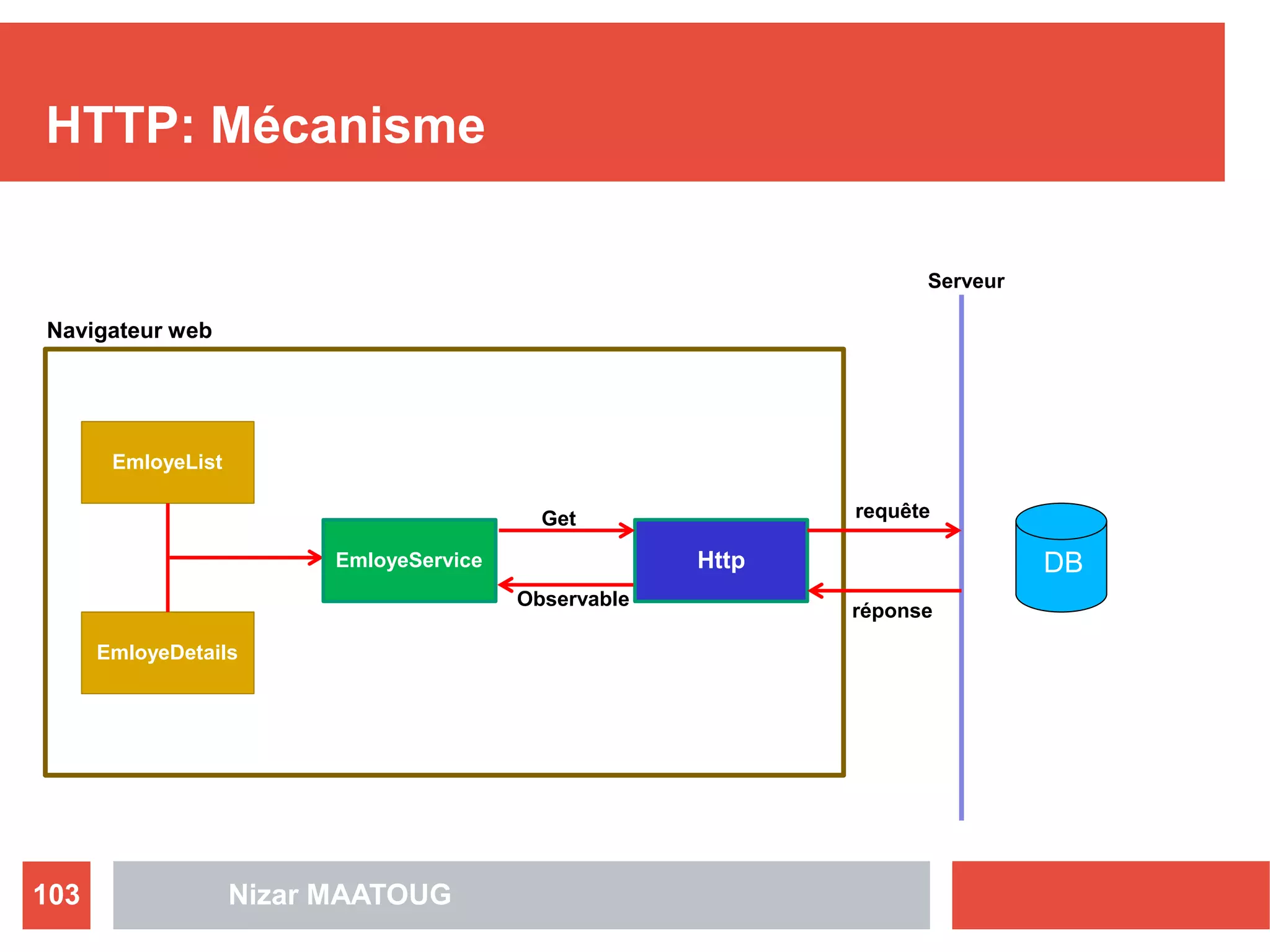 HTTP: Mécanisme
Nizar MAATOUG103
Navigateur web
EmloyeList
EmloyeDetails
EmloyeService Http
Get
Observable
Serveur
requête
réponse
DB
 
