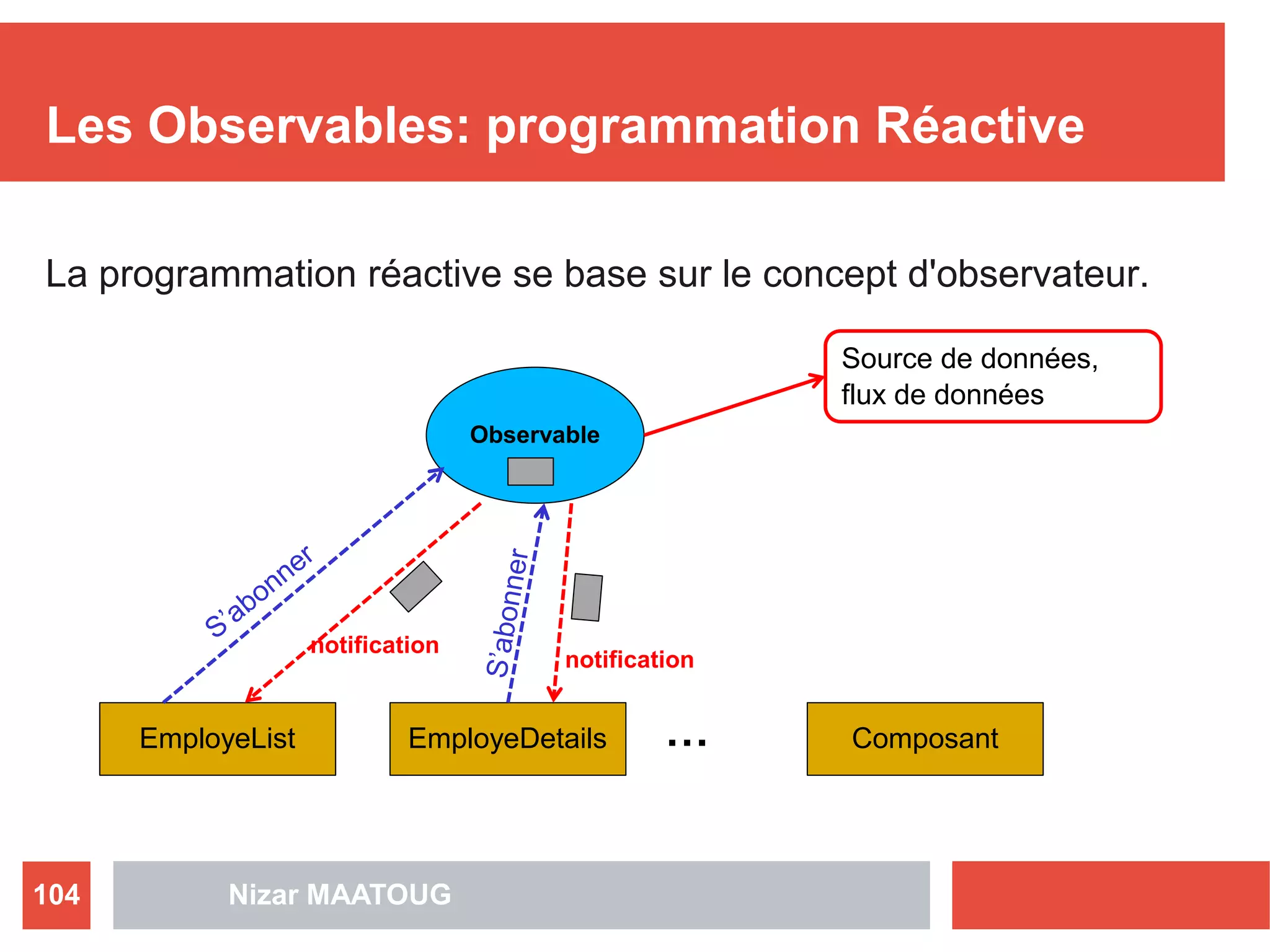 Les Observables: programmation Réactive
La programmation réactive se base sur le concept d'observateur.
Nizar MAATOUG104
Observable
Source de données,
flux de données
EmployeList EmployeDetails Composant…
notification
notification
 