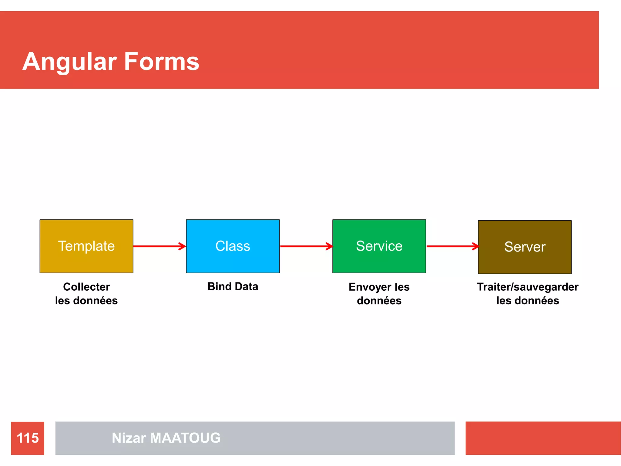 Angular Forms
Nizar MAATOUG115
Template Class Service Server
Collecter
les données
Bind Data Envoyer les
données
Traiter/sauvegarder
les données
 
