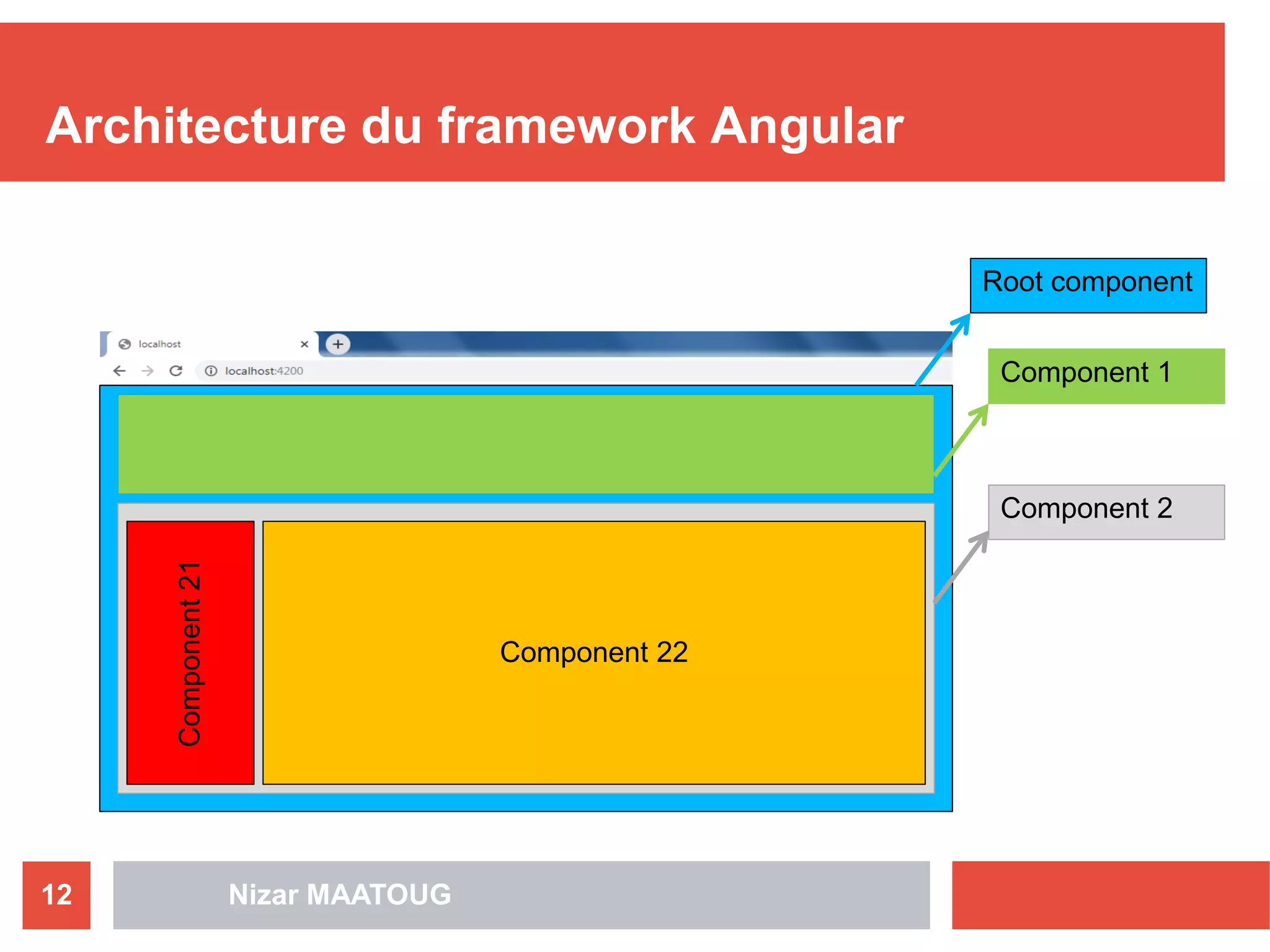 Nizar MAATOUG12
Architecture du framework Angular
Root component
Component 1
Component 2
Component21
Component 22
 