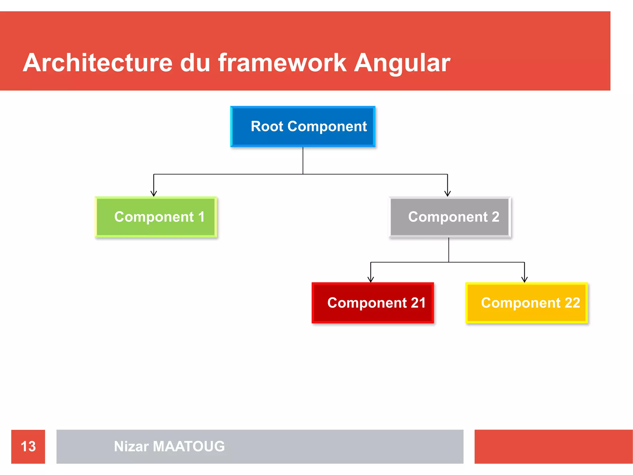 Architecture du framework Angular
Nizar MAATOUG13
Root Component
Component 1 Component 2
Component 22Component 21
 