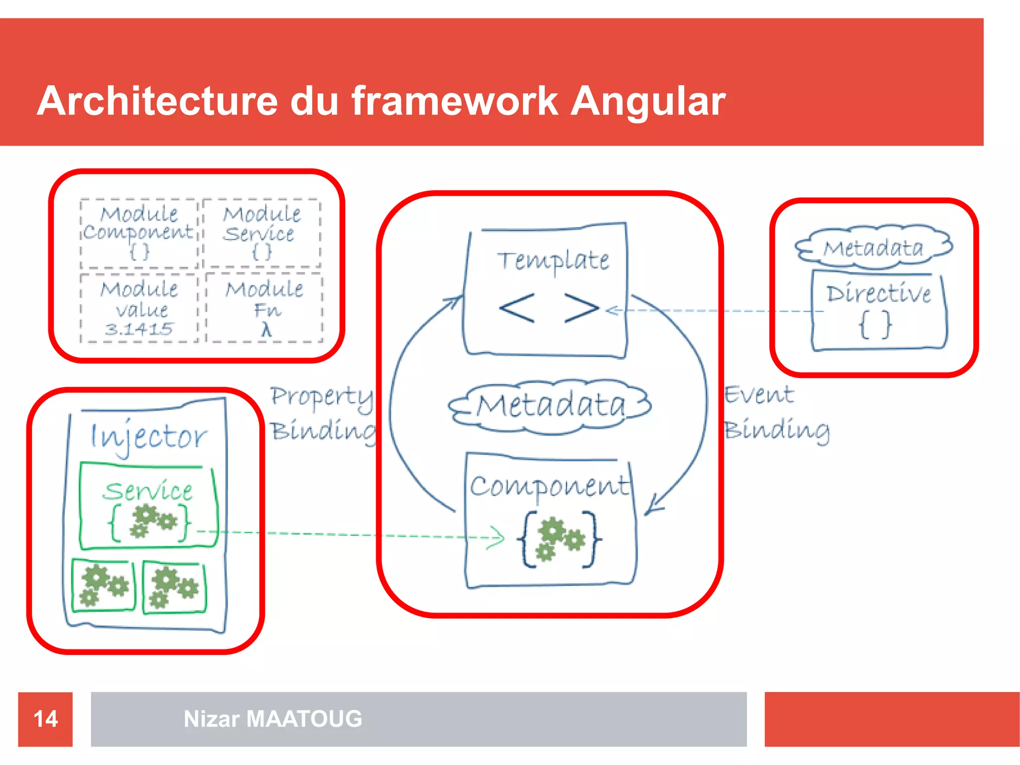 Architecture du framework Angular
Nizar MAATOUG14
 