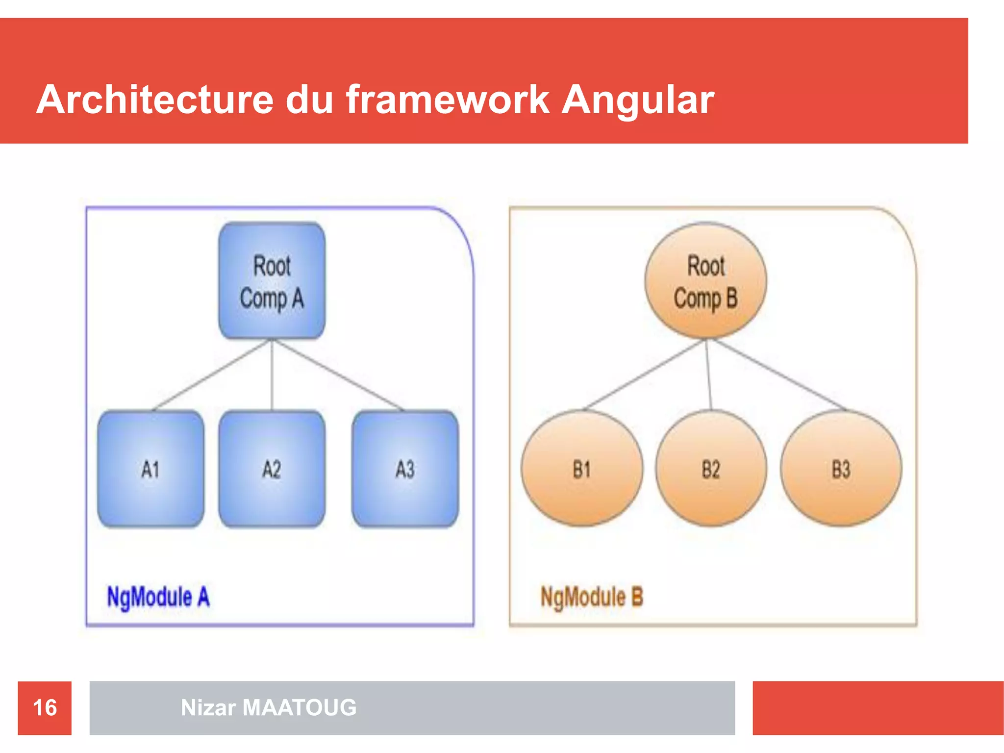 Nizar MAATOUG16
Architecture du framework Angular
 