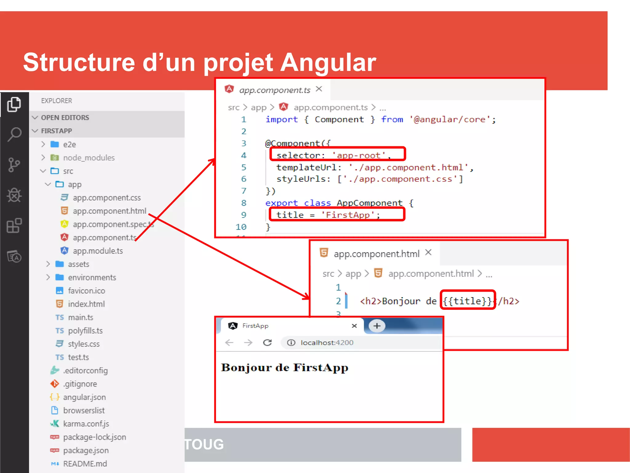 Structure d’un projet Angular
Nizar MAATOUG26
 