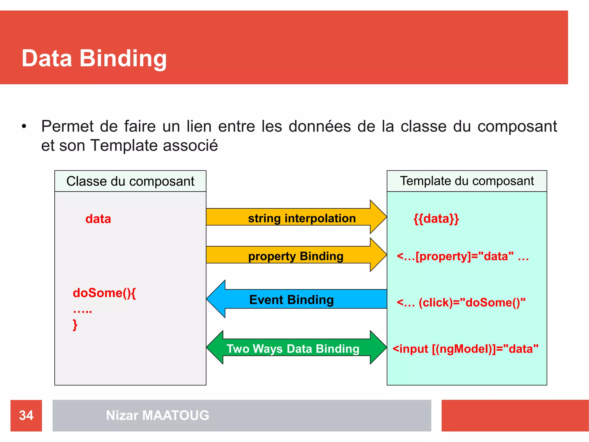 Data Binding
• Permet de faire un lien entre les données de la classe du composant
et son Template associé
Nizar MAATOUG34
Classe du composant Template du composant
data string interpolation {{data}}
property Binding <…[property]="data" …
doSome(){
…..
}
<… (click)="doSome()"Event Binding
<input [(ngModel)]="data"Two Ways Data Binding
 
