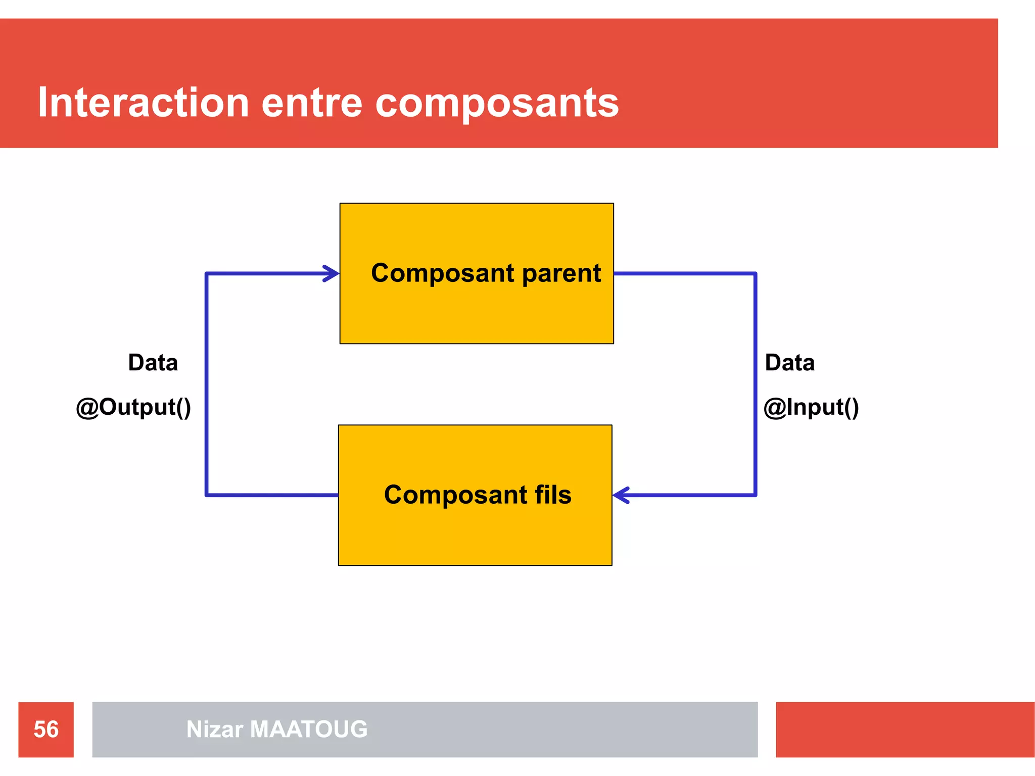 Interaction entre composants
Nizar MAATOUG56
Composant parent
Composant fils
Data
@Input()
Data
@Output()
 