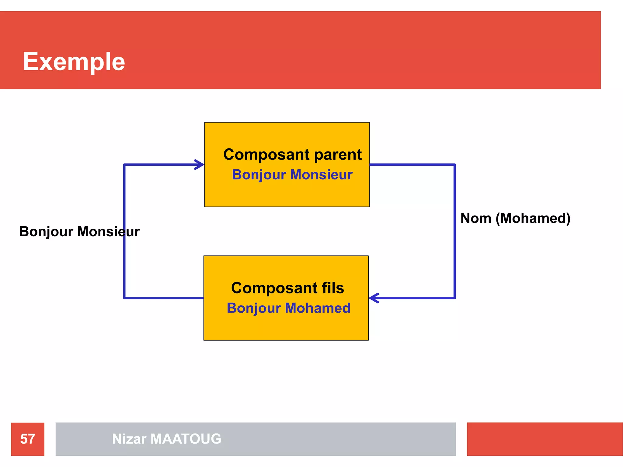 Exemple
Nizar MAATOUG57
Composant parent
Bonjour Monsieur
Composant fils
Bonjour Mohamed
Nom (Mohamed)
Bonjour Monsieur
 