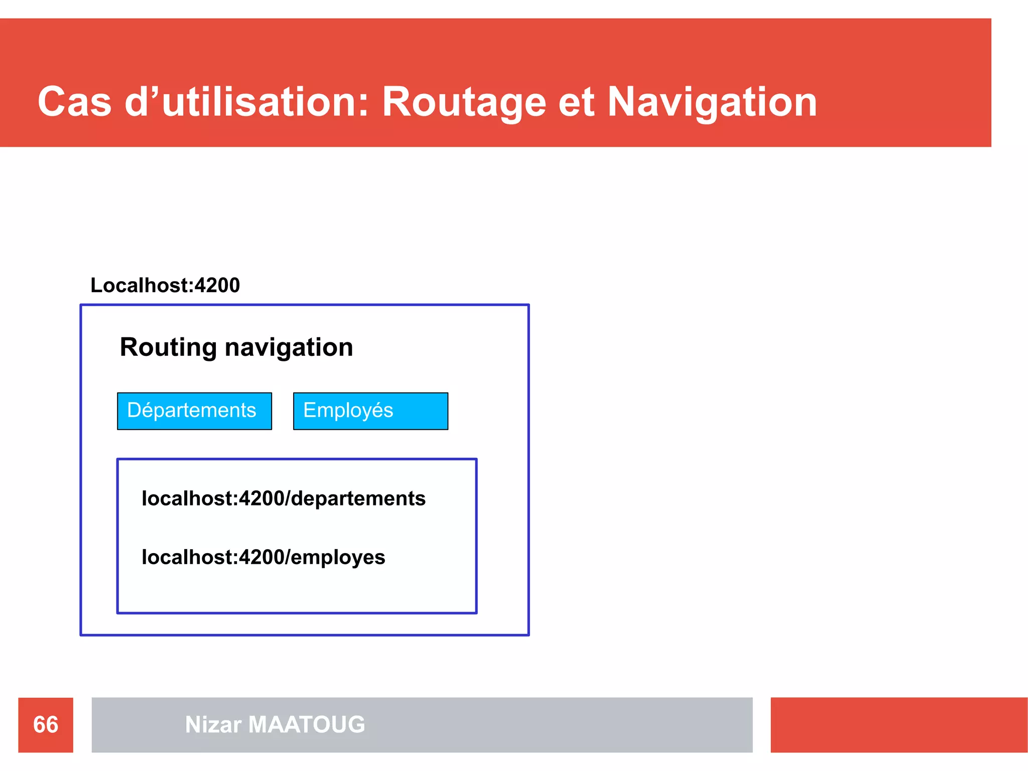 Cas d’utilisation: Routage et Navigation
Nizar MAATOUG66
Localhost:4200
Routing navigation
Départements Employés
localhost:4200/departements
localhost:4200/employes
 