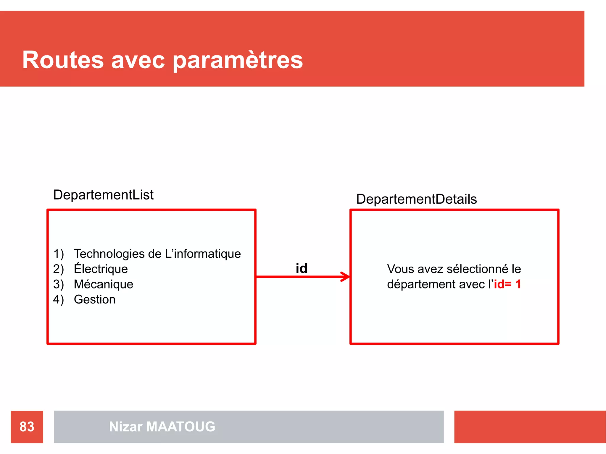 Routes avec paramètres
Nizar MAATOUG83
1) Technologies de L’informatique
2) Électrique
3) Mécanique
4) Gestion
DepartementList
Vous avez sélectionné le
département avec l’id= 1
DepartementDetails
id
 