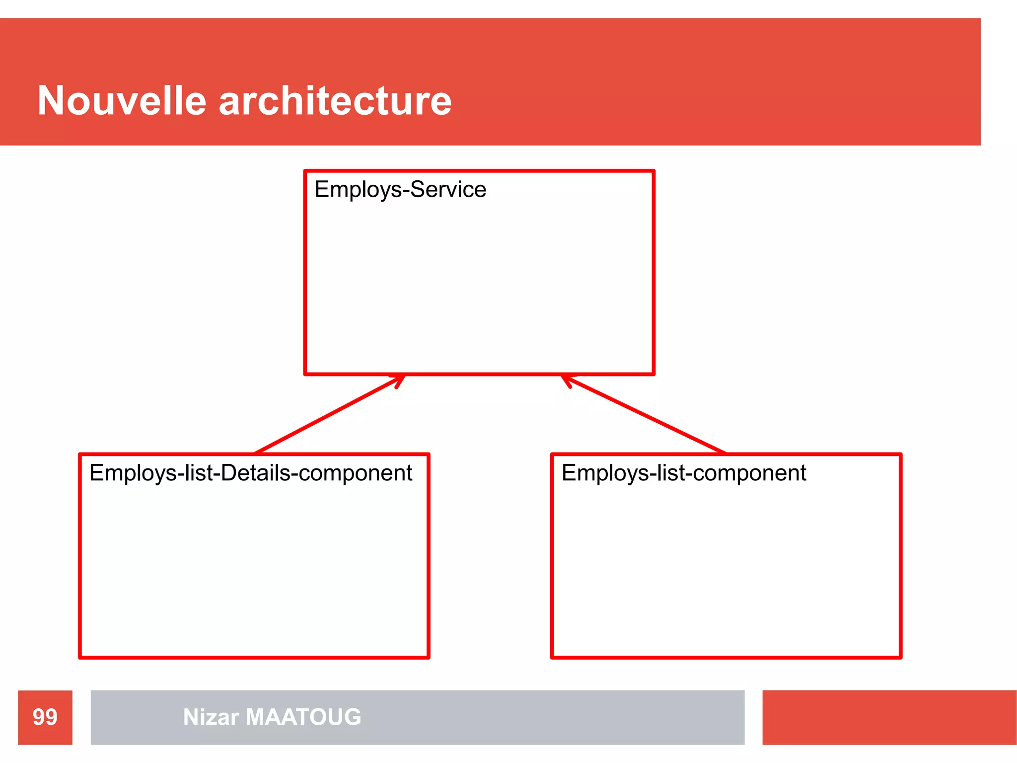 Nouvelle architecture
Nizar MAATOUG99
Employs-list-componentEmploys-list-Details-component
Employs-Service
 