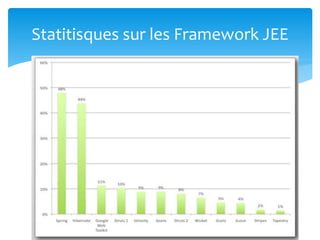 Statitisques sur les Framework JEE
 